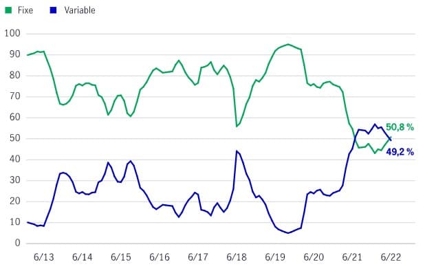 Données de Manuvie : plus de propriétaires ont choisi un taux variable